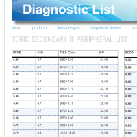 Diagnostic List